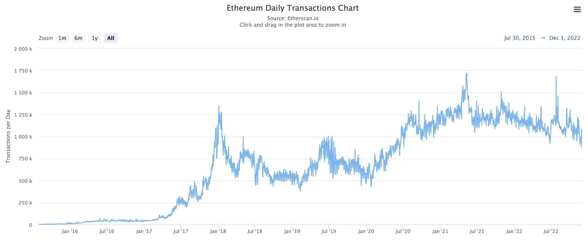 Nhìn lại Ethereum của năm 2022: Duy trì vị thế top 1 bất chấp thị trường khó khăn!