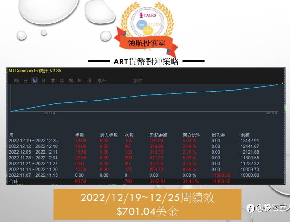 2022最後兩周的紀錄