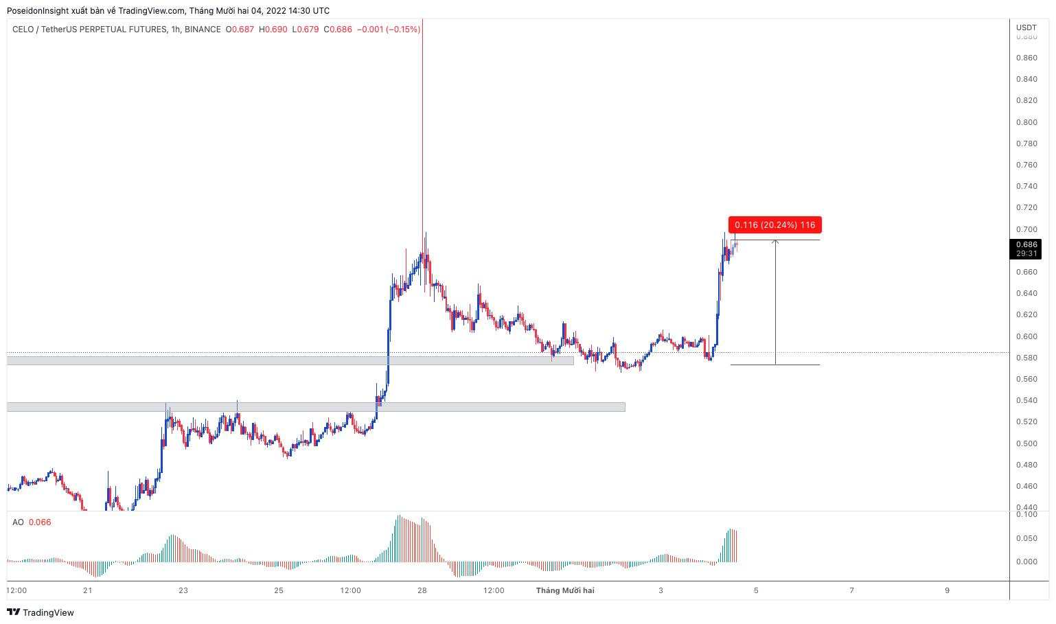 68 Trading Plan (05/12 – 11/12/2022): Cẩn trọng với tin tức vĩ mô