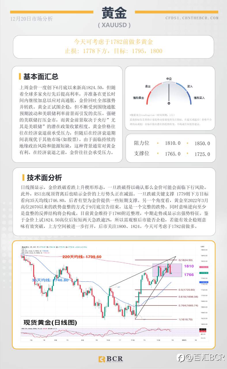 BCR每日早评及分析- 2022年12月20日