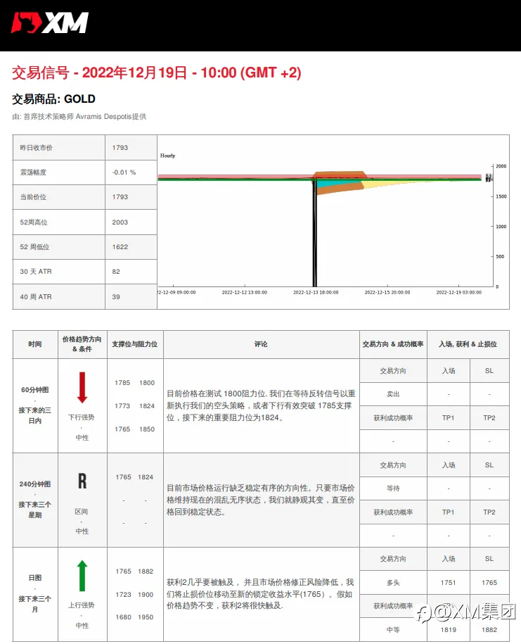 12/19 交易信号 - GOLD
