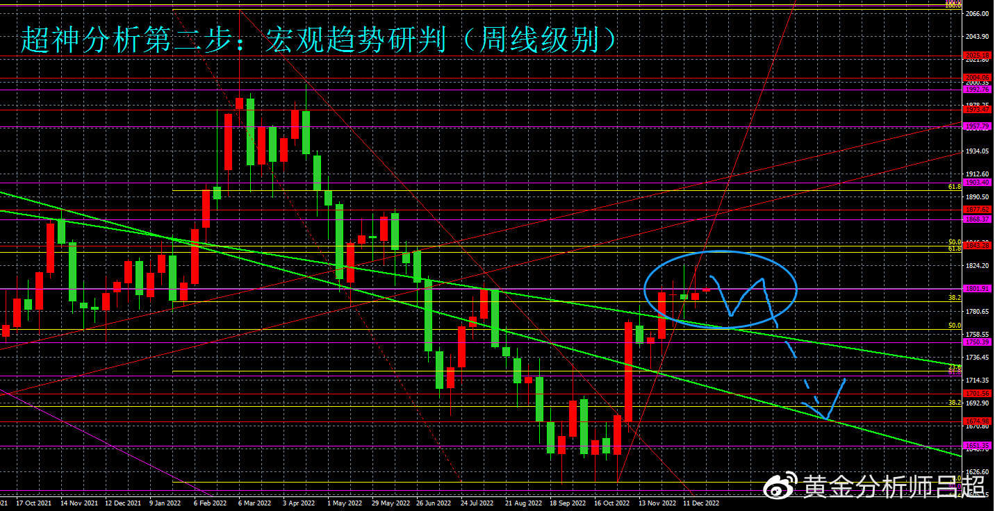 （黄金分析师吕超）多空陷入分歧，金价迎来年尾清淡行情