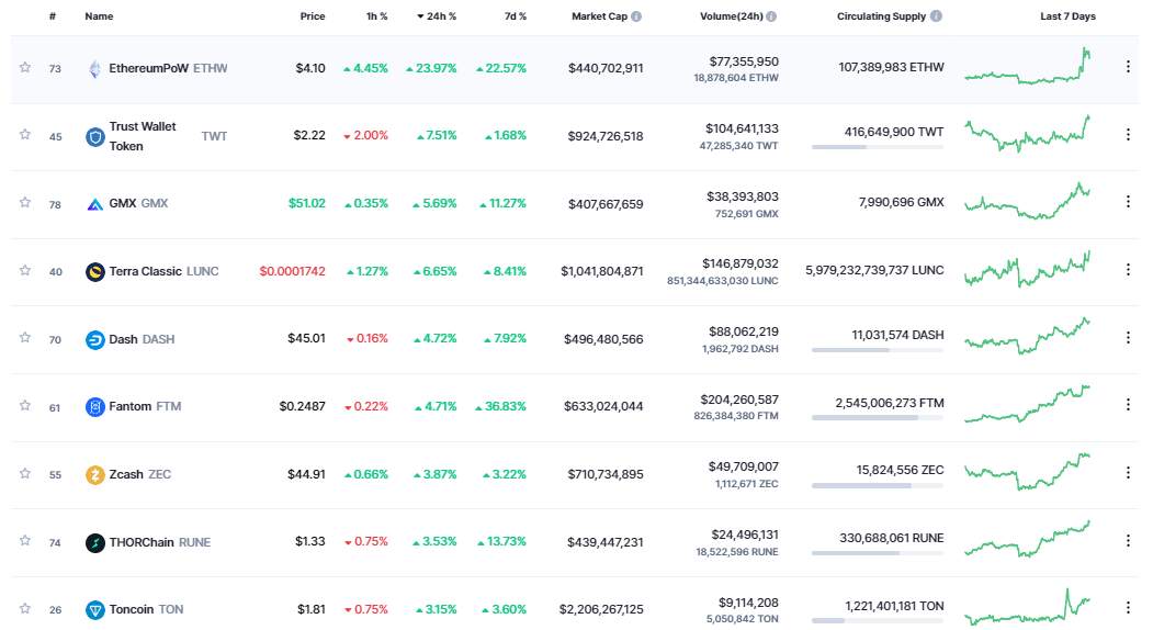 Giá Coin hôm nay 02/12: Bitcoin cần vượt đường trung bình động 21 tuần để xác nhận đáy, altcoin tăng nhẹ khi nhà đầu tư chờ đợi Báo cáo việc làm của Hoa Kỳ trong hôm nay