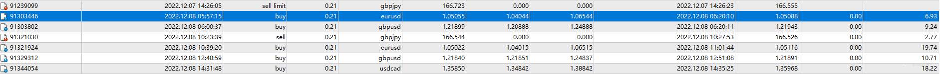 12月08日，盈利0.46%，最大浮亏0.10%。