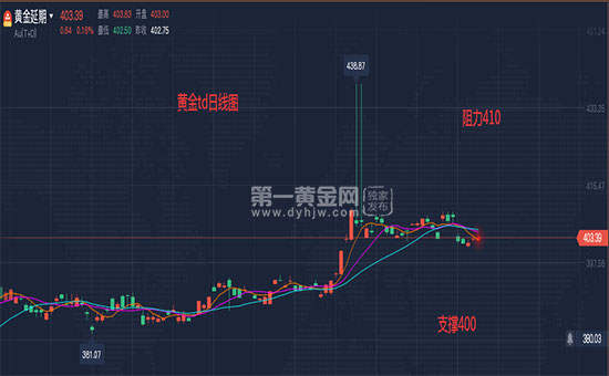 2022年12月9日黄金TD行情分析