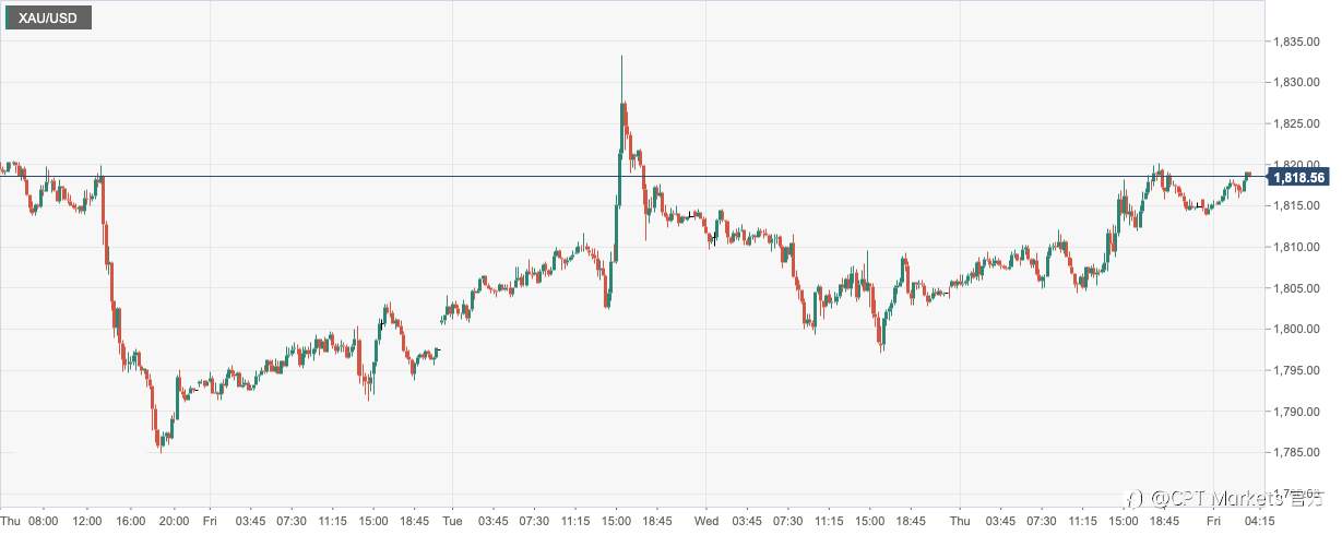 CPT Markets：市场普遍预计美联储将放缓加息步伐提振金价！日内留意美国芝加哥PMI和亚洲疫情消息
