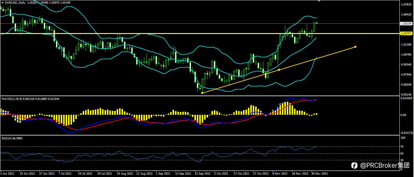 PRCBroker：20221202今日汇评