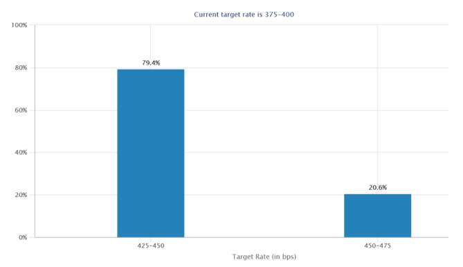 行业动态 | 美国 11 月 CPI 低于预期，FOMC 会议前市场高开低走