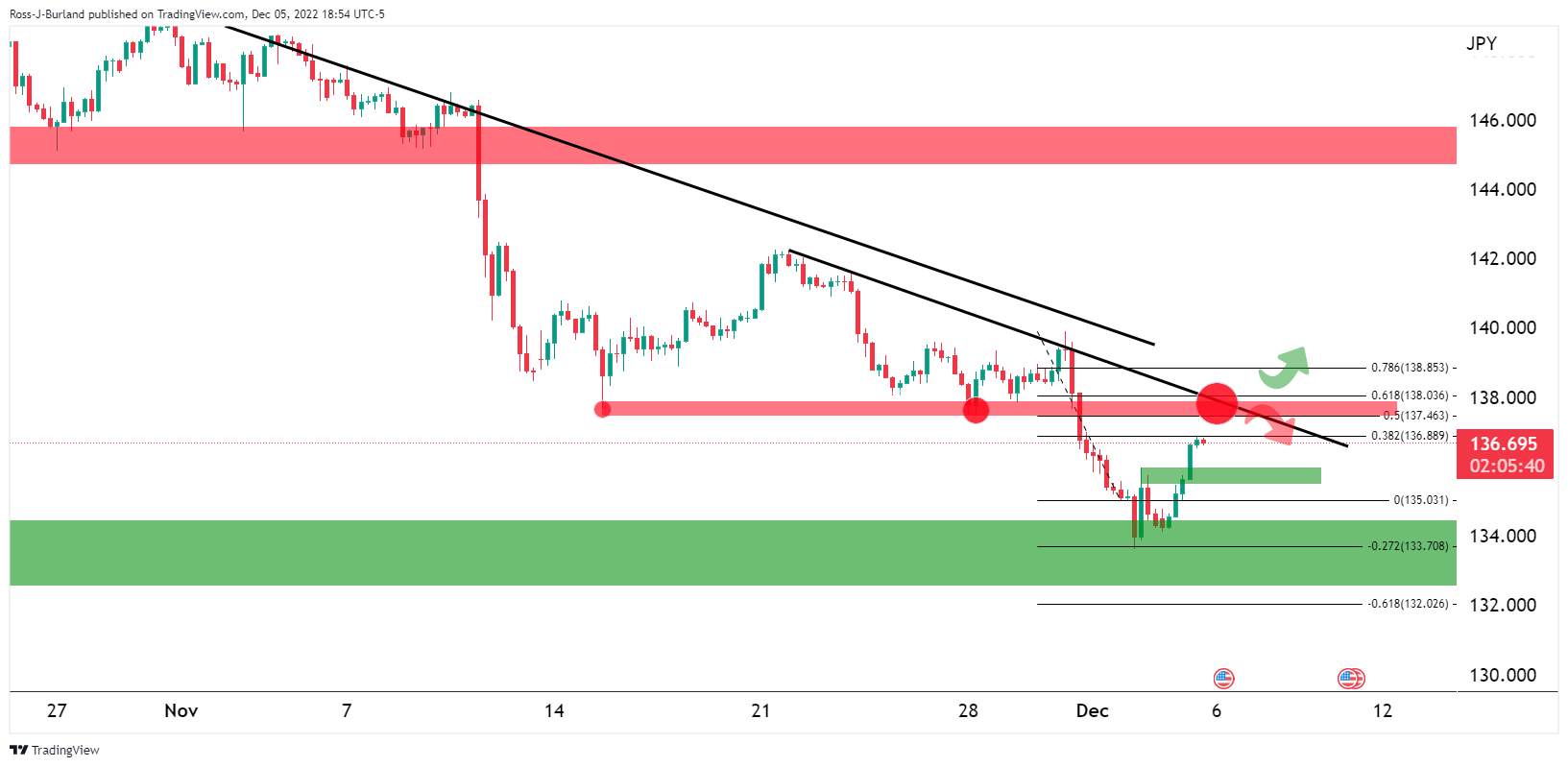 Phân Tích Giá USD/JPY: Phe Đầu Cơ Giá Lên Và Phe Đầu Cơ Giá Xuống Gặp Nhau Giữa Các Vùng Quan Trọng