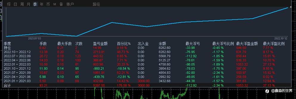 高盈亏比策略,盈亏比4.85,98周盈利176%(社区34号账户)2022-12-01--鑫淼的世界