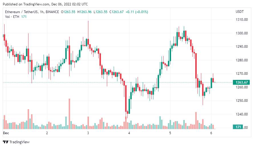 Giá Coin hôm nay 06/12: Bitcoin tiếp tục dao động quanh $ 17.000, altcoin giảm nhẹ khi chứng khoán Mỹ lao dốc do lo ngại rằng Fed có thể tiếp tục thắt chặt việc tăng lãi suất