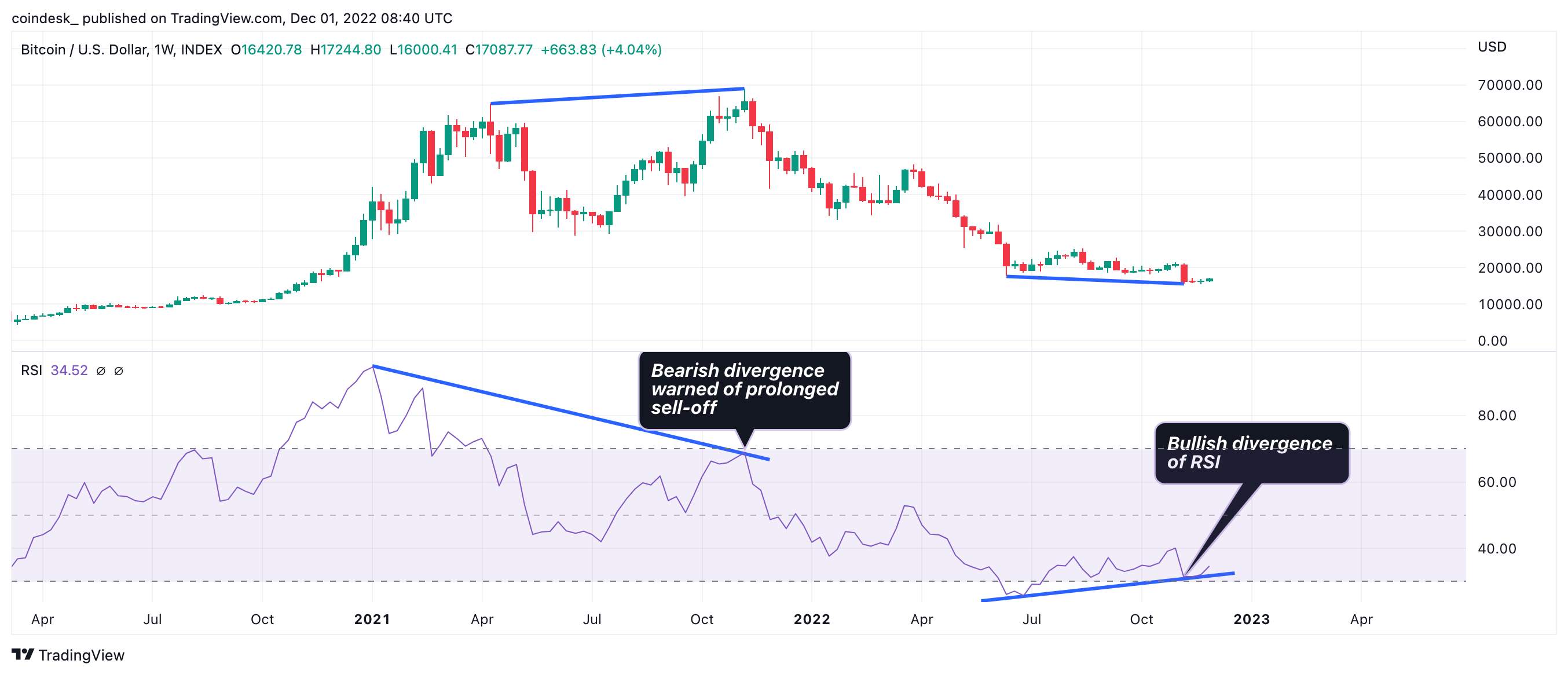 Giá Coin hôm nay 02/12: Bitcoin cần vượt đường trung bình động 21 tuần để xác nhận đáy, altcoin tăng nhẹ khi nhà đầu tư chờ đợi Báo cáo việc làm của Hoa Kỳ trong hôm nay