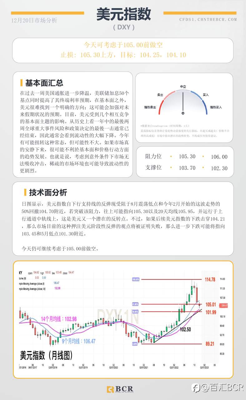BCR每日早评及分析- 2022年12月20日