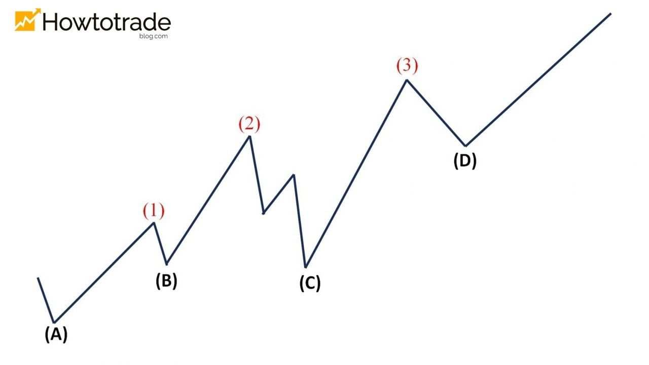 Một Số Mô Hình Uptrend Phổ Biến