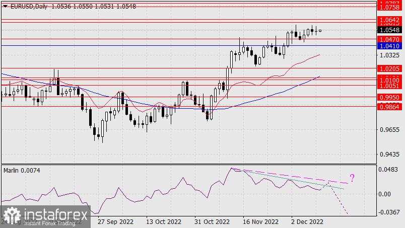 Prakiraan untuk EUR/USD, 13 Desember 2022