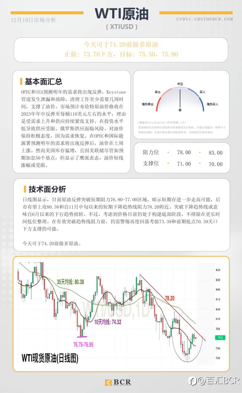 BCR每日早评及分析- 2022年12月19日