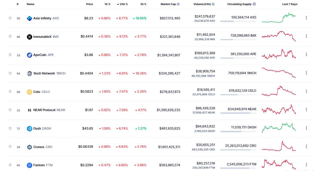 Giá Coin hôm nay 08/12: Bitcoin mất mốc $ 17.000, altcoin và chứng khoán Mỹ giảm điểm khi nhà đầu tư chờ đợi dữ liệu CPI cùng quyết định nâng lãi suất từ Fed