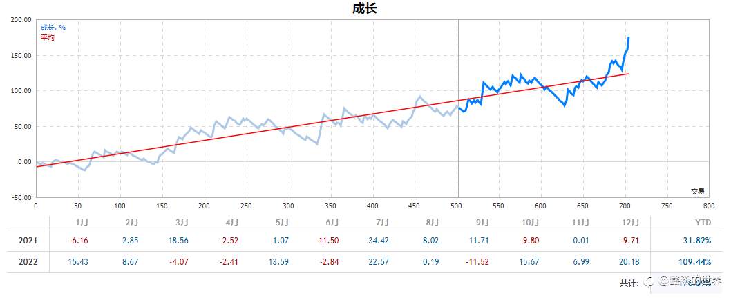 高盈亏比策略,盈亏比4.85,98周盈利176%(社区34号账户)2022-12-01--鑫淼的世界