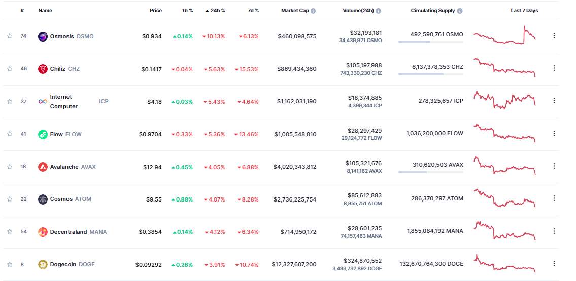 Giá coin hôm nay 12/12: Bitcoin đóng cửa tuần trong sắc đỏ ngay bên trên $ 17.000, altcoin giảm điểm khi thị trường chờ đợi dữ liệu CPI và đợt nâng lãi suất của Fed