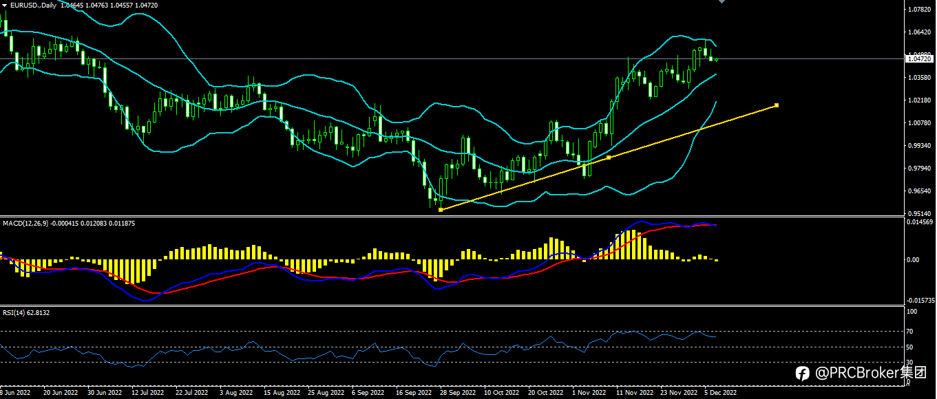 PRCBroker:20221207今日汇评