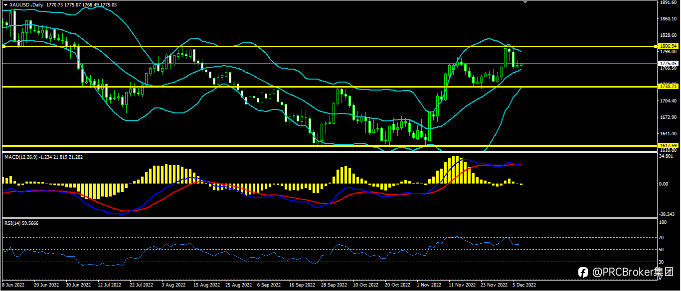 PRCBroker:20221207今日汇评
