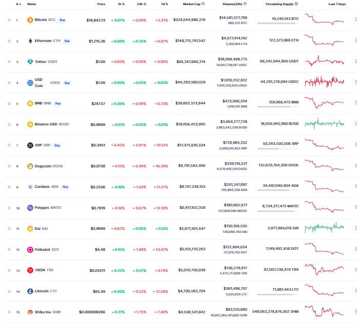 Giá coin hôm nay 22/12: Bitcoin tiếp tục bám sát $ 16.800, altcoin đi ngang trong khi Chứng khoán Mỹ tăng phiên thứ 2 liên tiếp