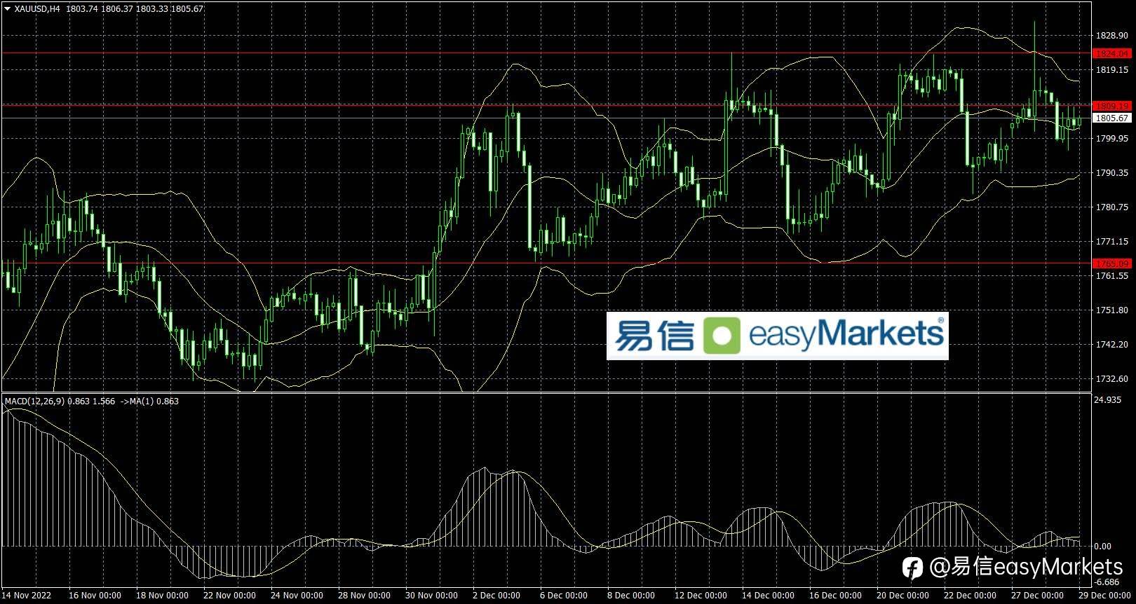 2022年12月29日 美元指数低位反弹，目前来到震荡箱体上沿压力位置