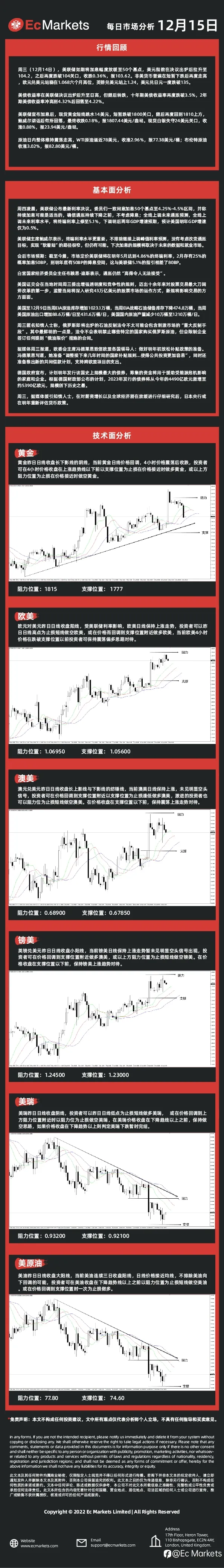 Ec Markets每日行情分析12月15日