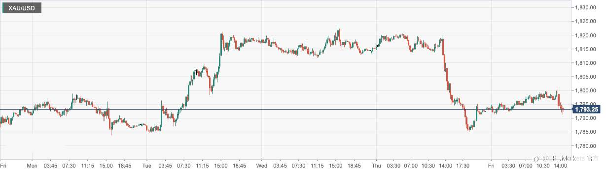CPT Markets：全球经济放缓担忧情绪支持金价涨势！欧美市场进入圣诞节和元旦前夕假期
