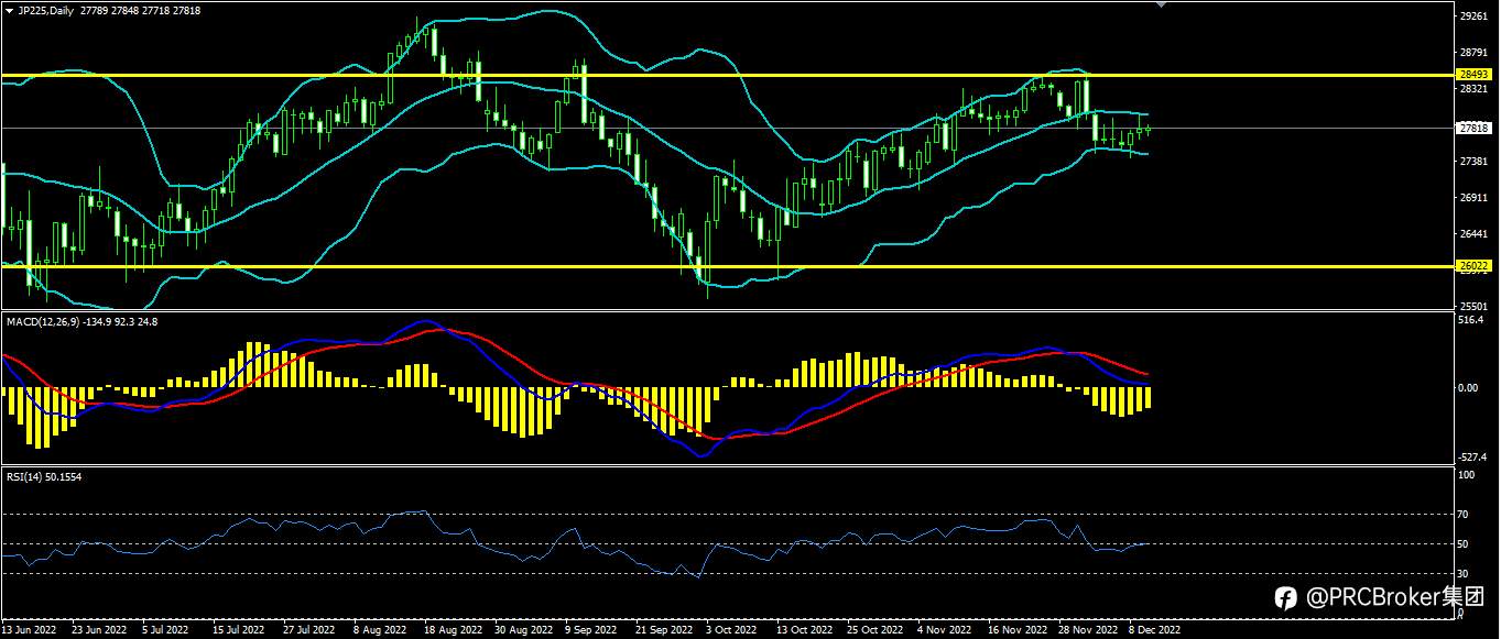 PRCBroker：20221212今日汇评