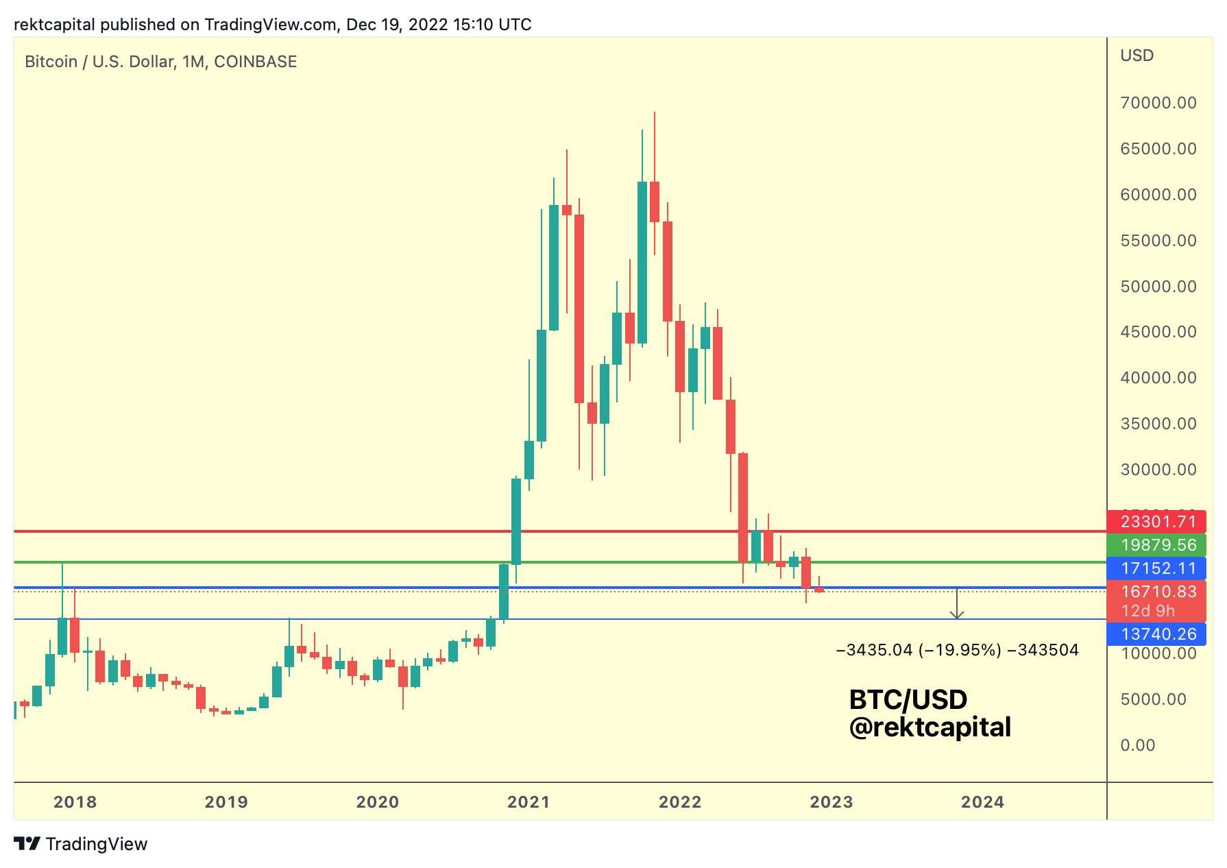 Giá coin hôm nay 27/12: Bitcoin vẫn tiếp tục đi ngang quanh $ 16.800, altcoin tăng nhẹ khi nhiều nhà phân tích dự đoán biến động mạnh đang đến rất gần