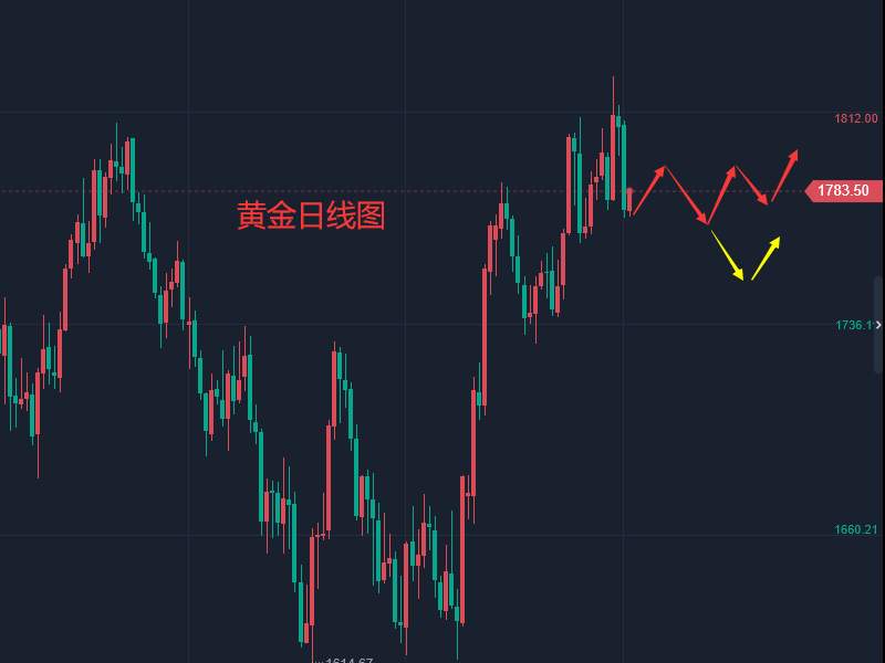 张轩昊：每日黄金现价喊单群。目前开放免费体验名额