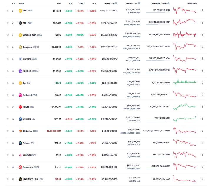 Giá Coin hôm nay 26/12: Bitcoin lại tiếp tục đi ngang quanh $ 16.800, đóng tuần trong sắc xanh, altcoin dao động nhẹ