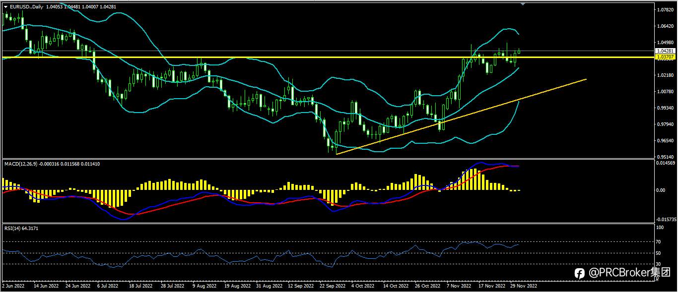 PRCBroker：20221201今日汇评