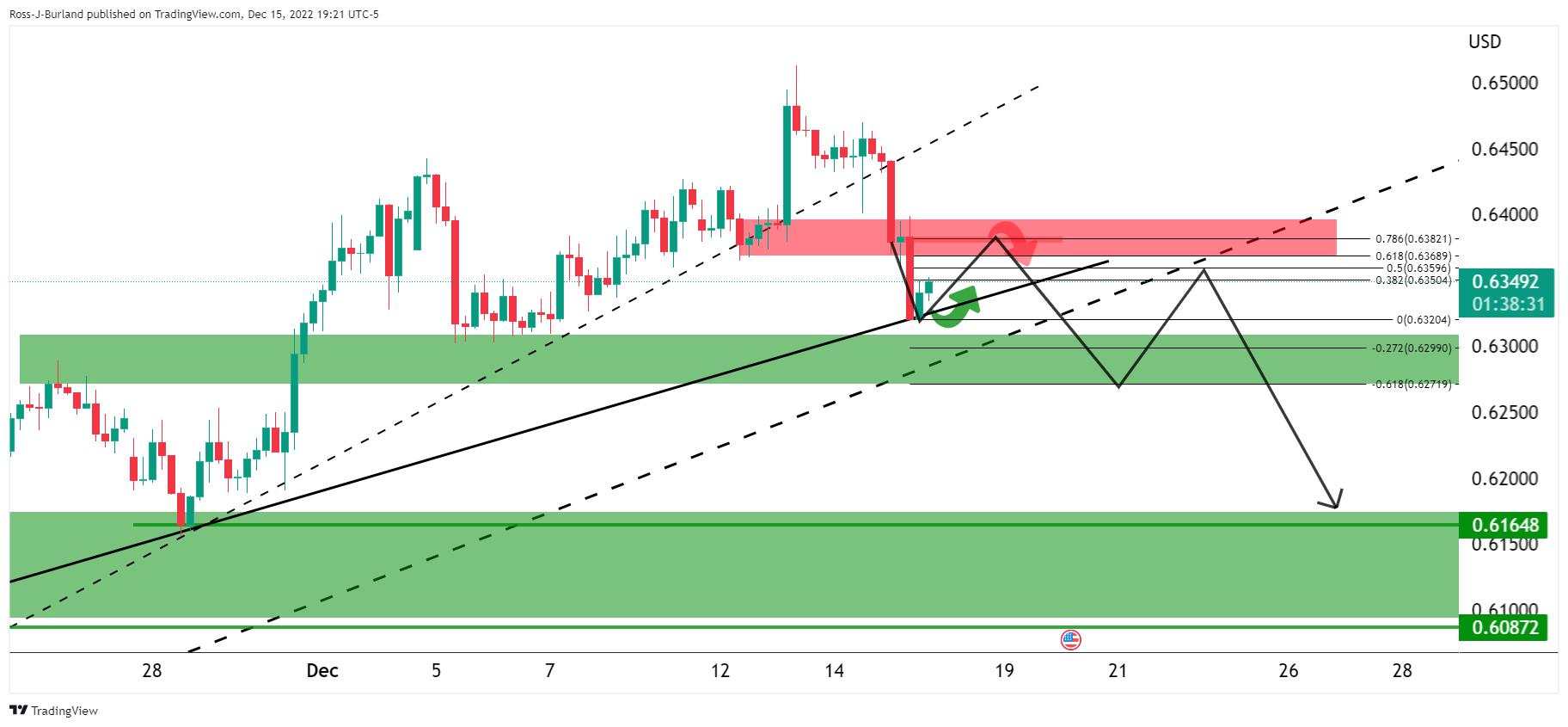 NZD/USD bulls move in at the start of the week but bears are lurking