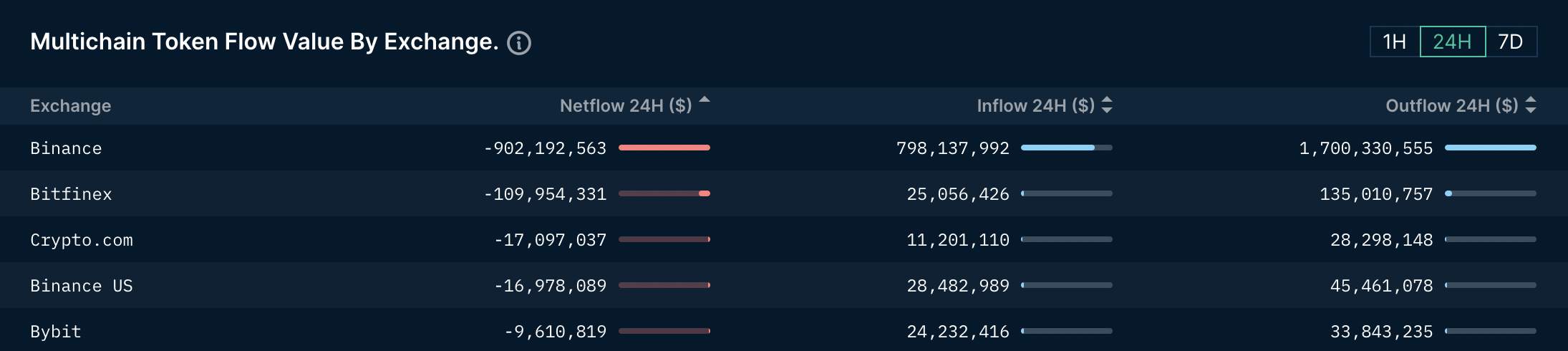 Lượng rút tiền trên Binance tăng đột biến