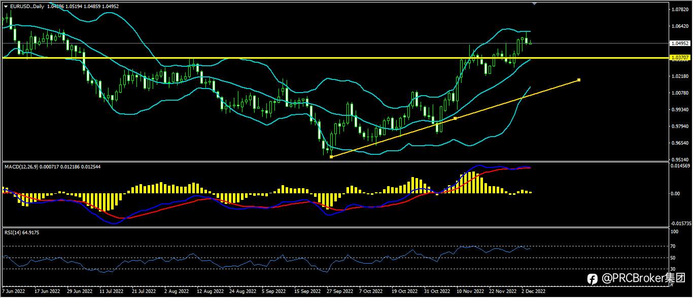 PRCBroker：20221206今日汇评