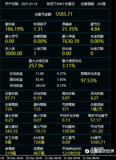 高盈亏比策略，盈亏比4.85，101周盈利186%（社区34号账户）2022-12-21--鑫淼的世界