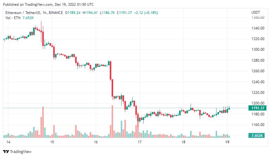 Giá Coin hôm nay 19/12: Bitcoin và chứng khoán Mỹ đều đóng cửa 2 tuần liên tiếp trong sắc đỏ, trong khi altcoin diễn biến trái chiều