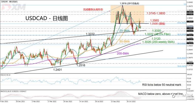 技术分析 – USDCAD触及20日SMA，前景看跌