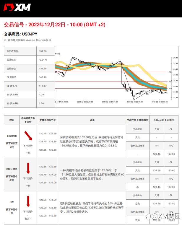 12/22 交易信号 - USDJPY
