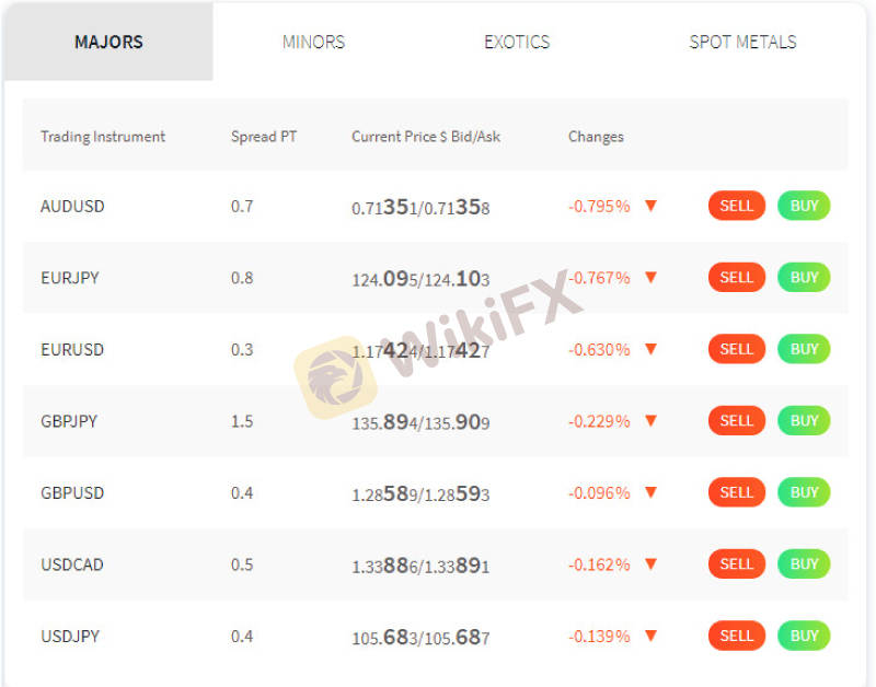 Top sàn Forex có mức Spread chênh lệch thấp dành cho người mới