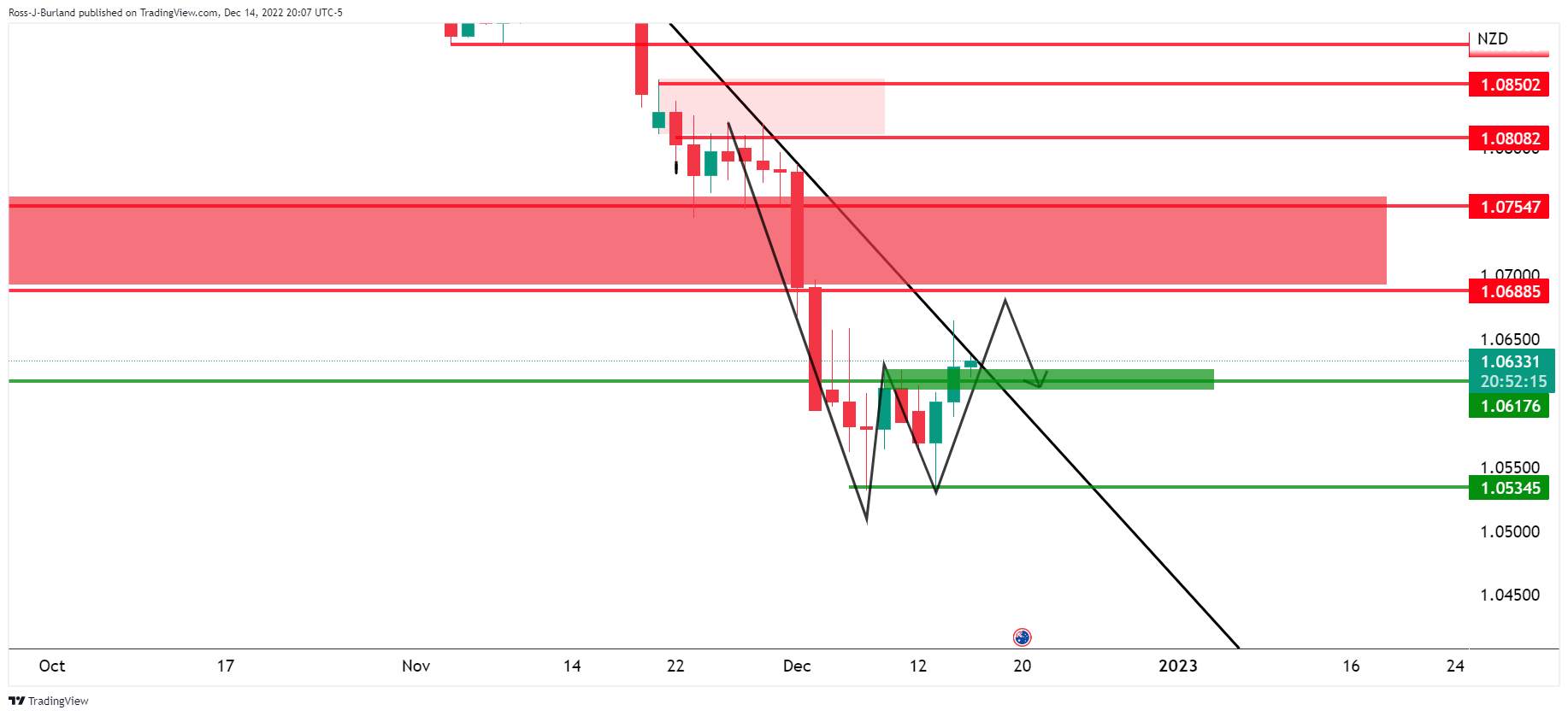 Phân Tích Giá AUD/NZD: Phe Đầu Cơ Giá Lên Kiểm Tra Mức Kháng Cự Của Đường Xu Hướng Hàng Ngày Quan Trọng