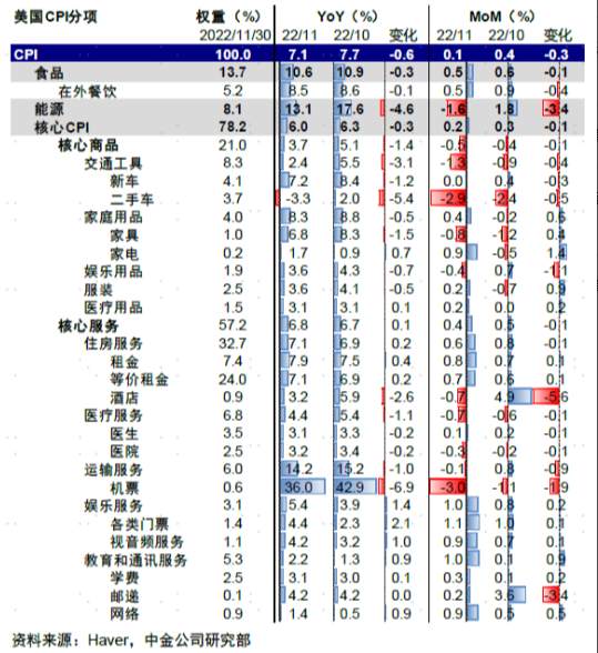 行业动态 | 美国 11 月 CPI 低于预期，FOMC 会议前市场高开低走