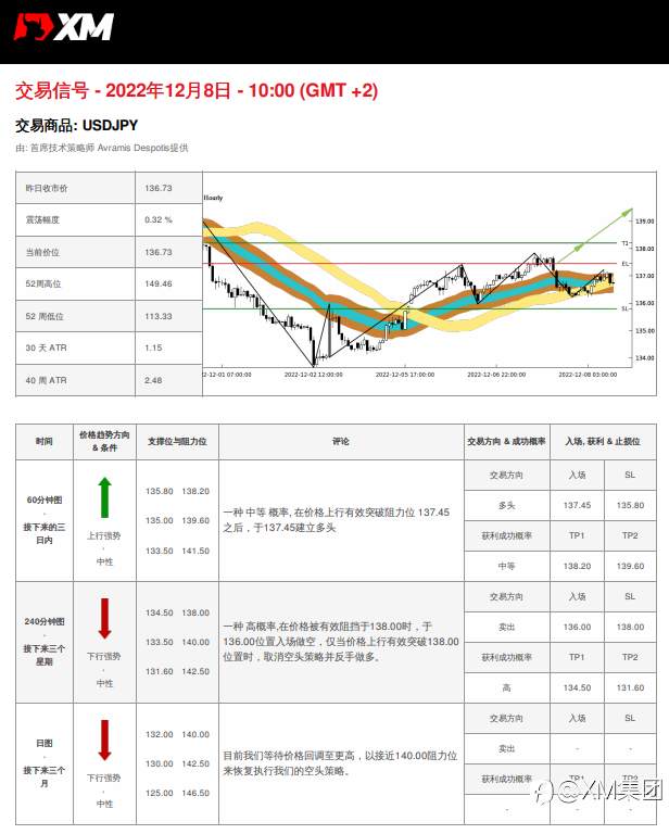 12/8 交易信号 - USDJPY