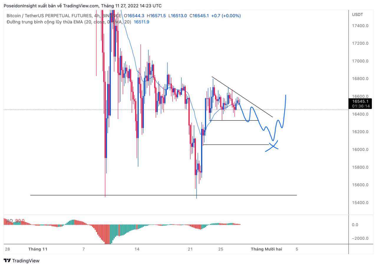 68 Trading Plan (05/12 – 11/12/2022): Cẩn trọng với tin tức vĩ mô