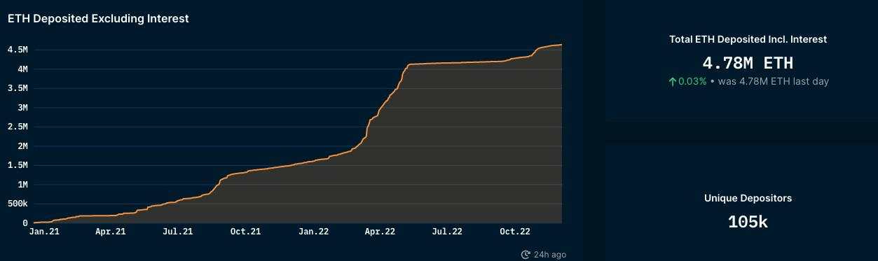 Nhìn lại Ethereum của năm 2022: Duy trì vị thế top 1 bất chấp thị trường khó khăn!