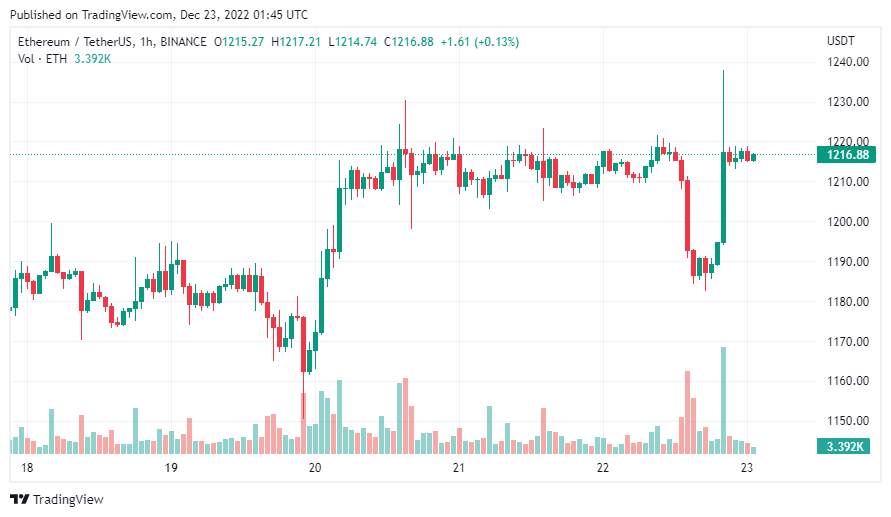 Giá coin hôm nay 23/12: Bitcoin bất ngờ tiến sát $ 16.500 trước khi hồi phục, altcoin đi ngang trong khi Chứng khoán Mỹ chứng kiến đợt bán tháo mới