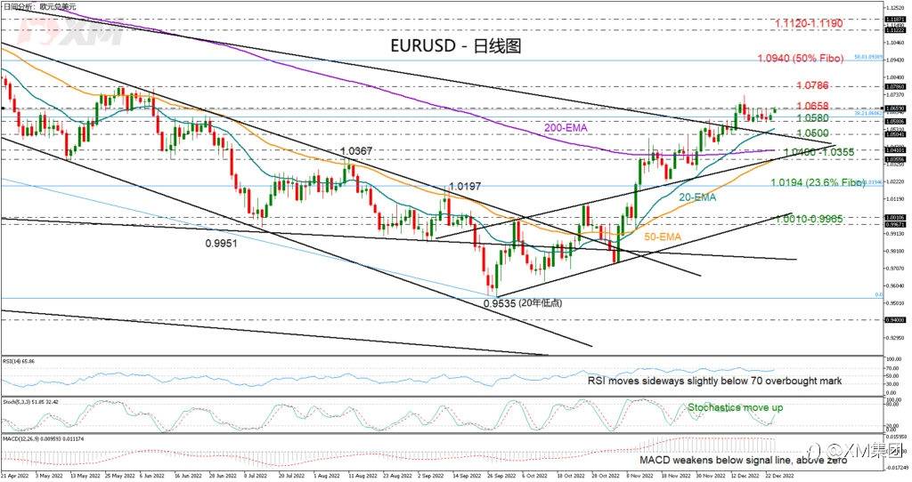 技术分析 – 圣诞节后EURUSD区间震荡