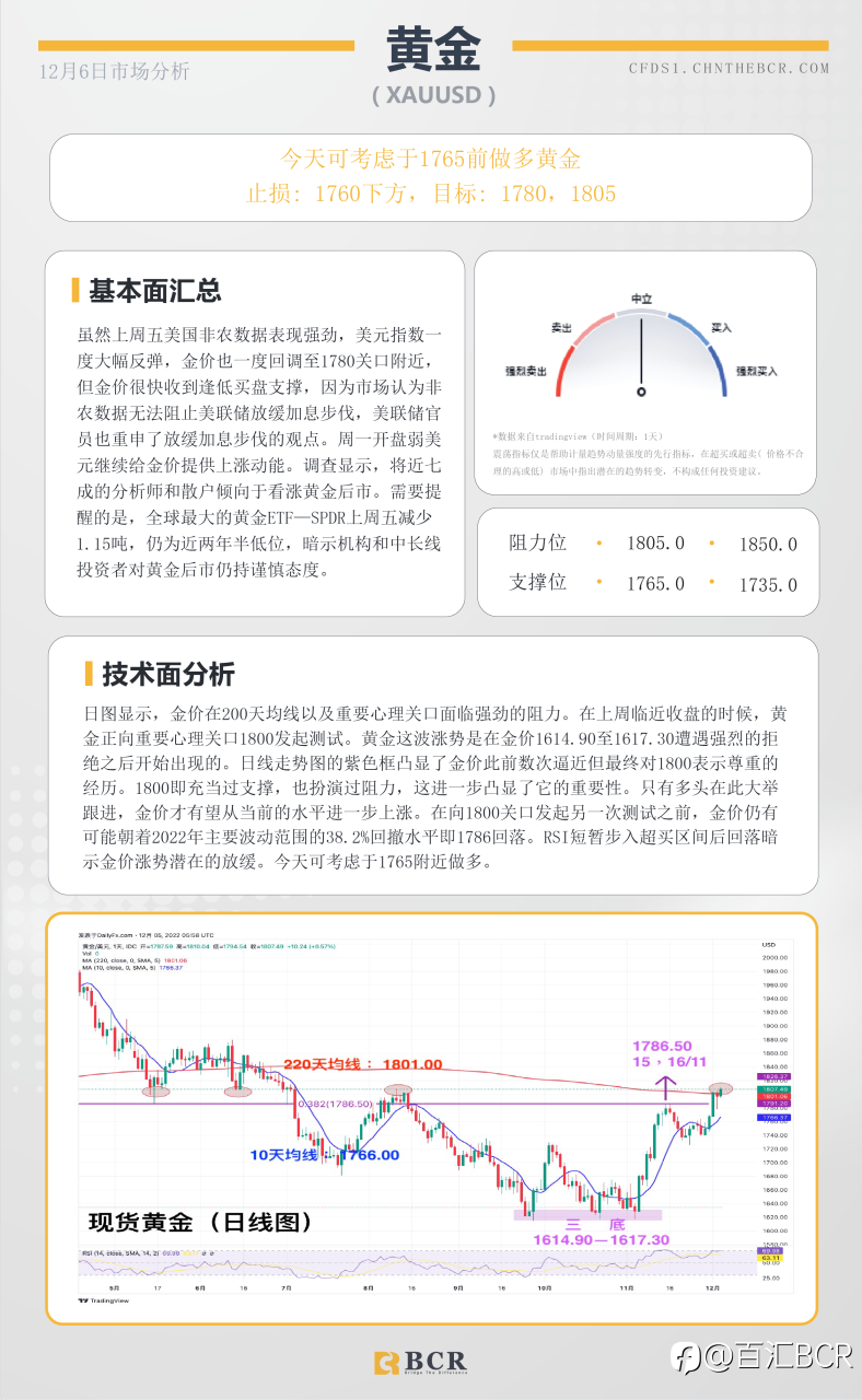 BCR每日早评及分析- 2022年12月6日